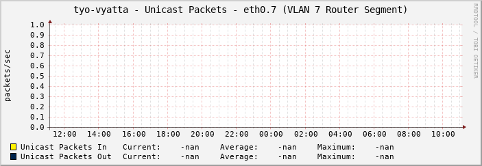 tyo-vyatta - Unicast Packets - eth0.7 (VLAN 7 Router Segment)