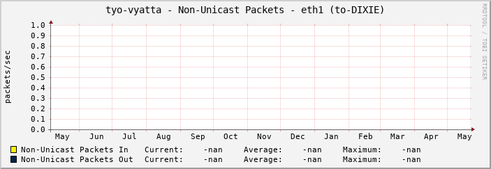 tyo-vyatta - Non-Unicast Packets - eth1 (to-DIXIE)