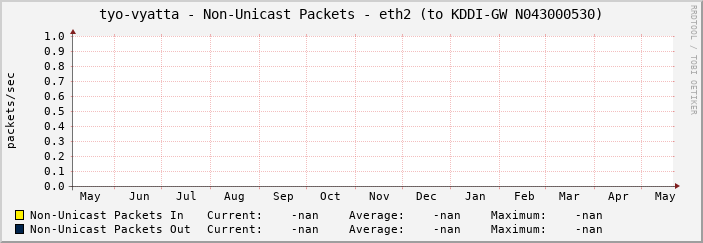 tyo-vyatta - Non-Unicast Packets - eth2 (to KDDI-GW N043000530)