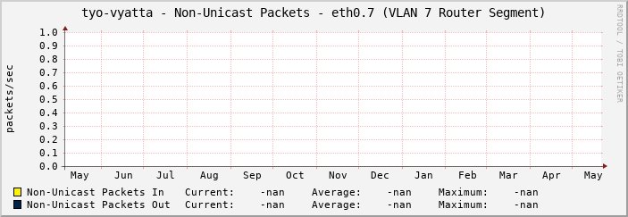 tyo-vyatta - Non-Unicast Packets - eth0.7 (VLAN 7 Router Segment)