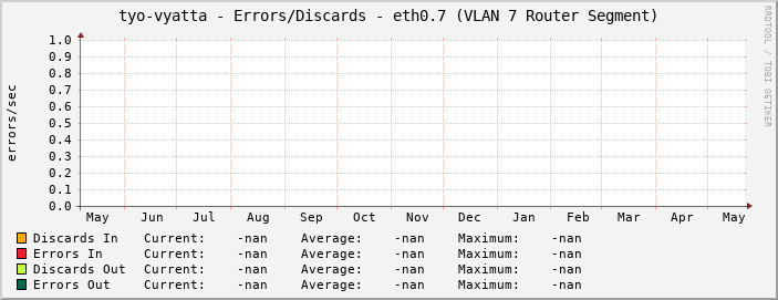tyo-vyatta - Errors/Discards - eth0.7 (VLAN 7 Router Segment)