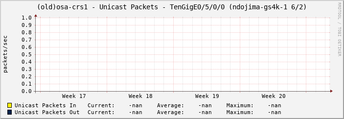 (old)osa-crs1 - Unicast Packets - TenGigE0/5/0/0 (ndojima-gs4k-1 6/2)