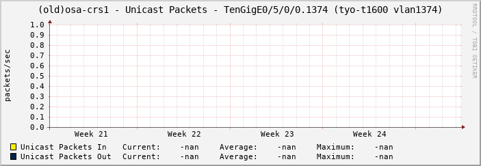 (old)osa-crs1 - Unicast Packets - TenGigE0/5/0/0.1374 (tyo-t1600 vlan1374)