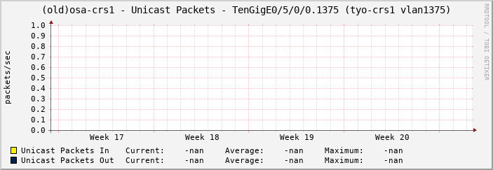 (old)osa-crs1 - Unicast Packets - TenGigE0/5/0/0.1375 (tyo-crs1 vlan1375)