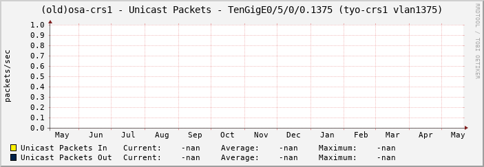 (old)osa-crs1 - Unicast Packets - TenGigE0/5/0/0.1375 (tyo-crs1 vlan1375)