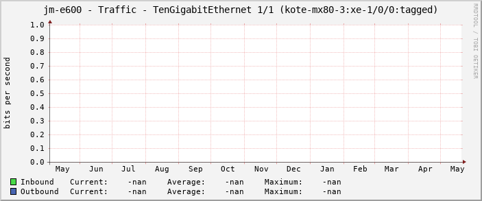 jm-e600 - Traffic - TenGigabitEthernet 1/1 (kote-mx80-3:xe-1/0/0:tagged)
