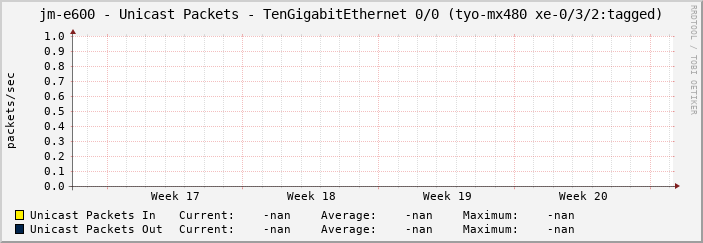 jm-e600 - Unicast Packets - TenGigabitEthernet 0/0 (tyo-mx480 xe-0/3/2:tagged)
