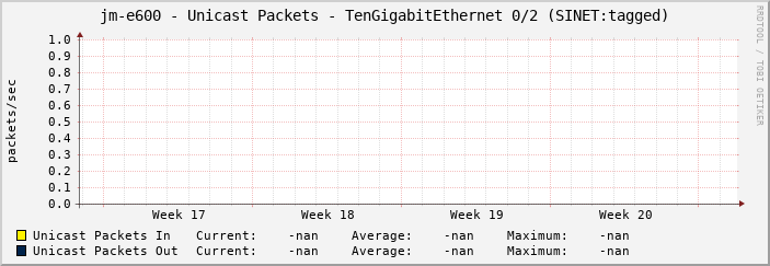 jm-e600 - Unicast Packets - TenGigabitEthernet 0/2 (SINET:tagged)