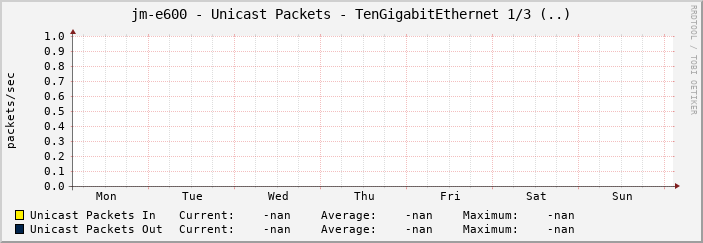 jm-e600 - Unicast Packets - TenGigabitEthernet 1/3 (..)