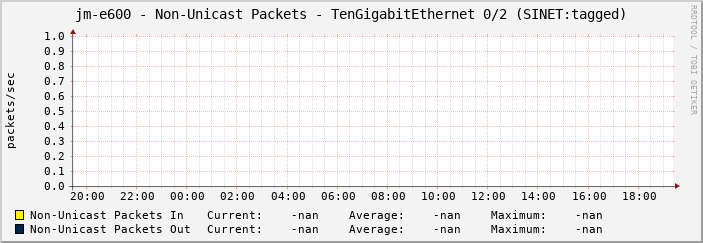 jm-e600 - Non-Unicast Packets - TenGigabitEthernet 0/2 (SINET:tagged)