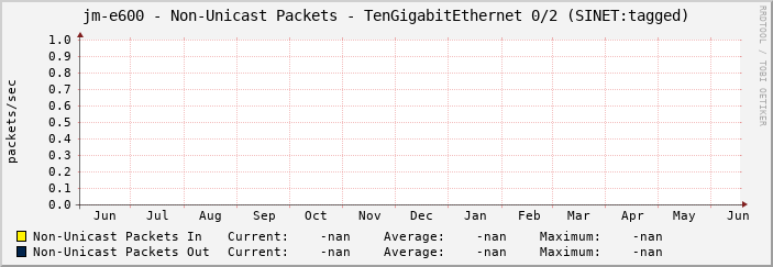 jm-e600 - Non-Unicast Packets - TenGigabitEthernet 0/2 (SINET:tagged)