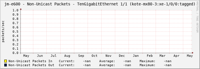 jm-e600 - Non-Unicast Packets - TenGigabitEthernet 1/1 (kote-mx80-3:xe-1/0/0:tagged)