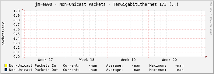 jm-e600 - Non-Unicast Packets - TenGigabitEthernet 1/3 (..)