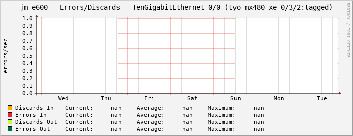 jm-e600 - Errors/Discards - TenGigabitEthernet 0/0 (tyo-mx480 xe-0/3/2:tagged)