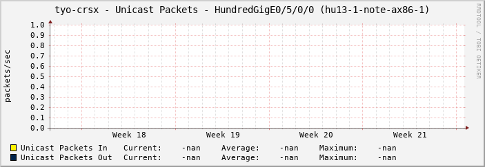 tyo-crsx - Unicast Packets - HundredGigE0/5/0/0 (hu13-1-note-ax86-1)