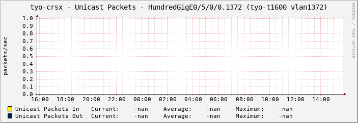 tyo-crsx - Unicast Packets - HundredGigE0/5/0/0.1372 (tyo-t1600 vlan1372)