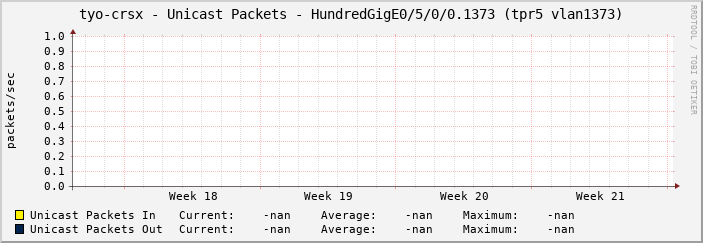 tyo-crsx - Unicast Packets - HundredGigE0/5/0/0.1373 (tpr5 vlan1373)