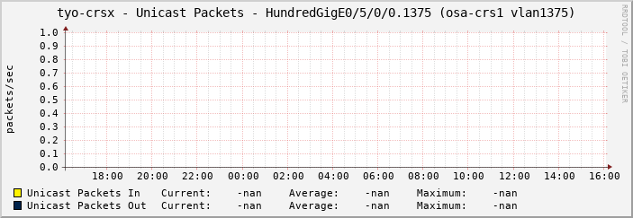 tyo-crsx - Unicast Packets - HundredGigE0/5/0/0.1375 (osa-crs1 vlan1375)