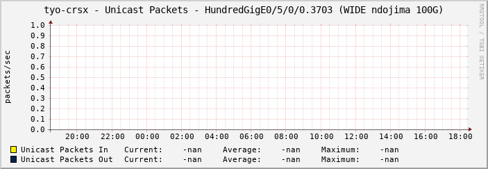 tyo-crsx - Unicast Packets - HundredGigE0/5/0/0.3703 (WIDE ndojima 100G)