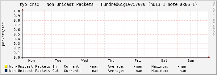 tyo-crsx - Non-Unicast Packets - HundredGigE0/5/0/0 (hu13-1-note-ax86-1)