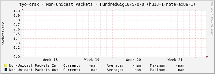 tyo-crsx - Non-Unicast Packets - HundredGigE0/5/0/0 (hu13-1-note-ax86-1)