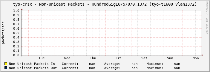 tyo-crsx - Non-Unicast Packets - HundredGigE0/5/0/0.1372 (tyo-t1600 vlan1372)