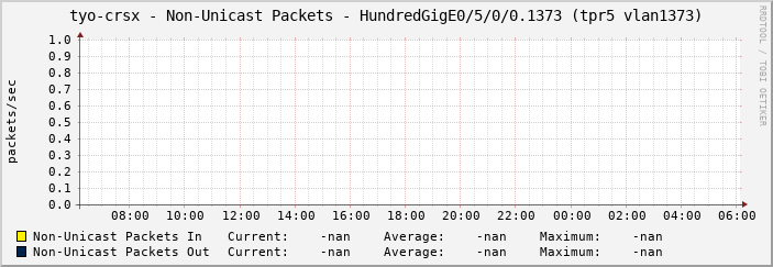 tyo-crsx - Non-Unicast Packets - HundredGigE0/5/0/0.1373 (tpr5 vlan1373)