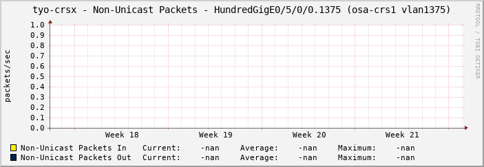 tyo-crsx - Non-Unicast Packets - HundredGigE0/5/0/0.1375 (osa-crs1 vlan1375)