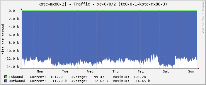 kote-mx80-2j - Traffic - xe-0/0/2 (te0-0-1-kote-mx80-3)