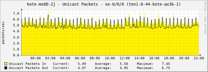kote-mx80-2j - Unicast Packets - xe-0/0/0 (ten1-0-44-kote-ax36-1)