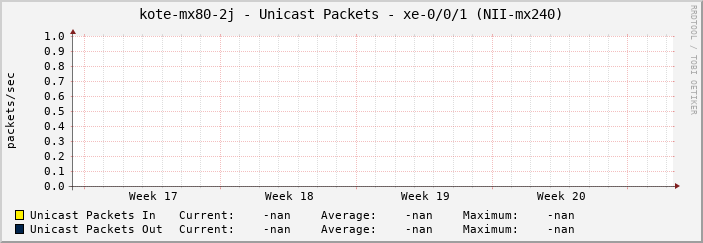 kote-mx80-2j - Unicast Packets - |query_ifName| (|query_ifAlias|)