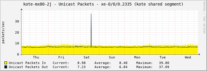 kote-mx80-2j - Unicast Packets - xe-0/0/0.2335 (kote shared segment)