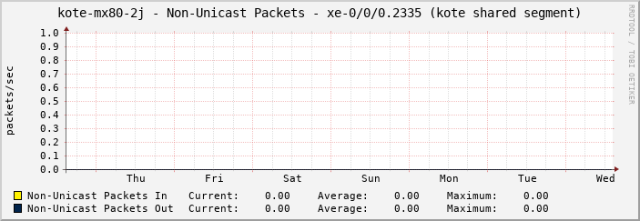 kote-mx80-2j - Non-Unicast Packets - xe-0/0/0.2335 (kote shared segment)