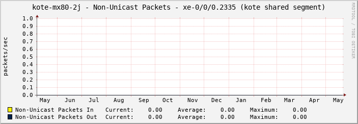 kote-mx80-2j - Non-Unicast Packets - xe-0/0/0.2335 (kote shared segment)