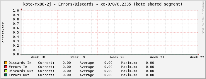 kote-mx80-2j - Errors/Discards - xe-0/0/0.2335 (kote shared segment)
