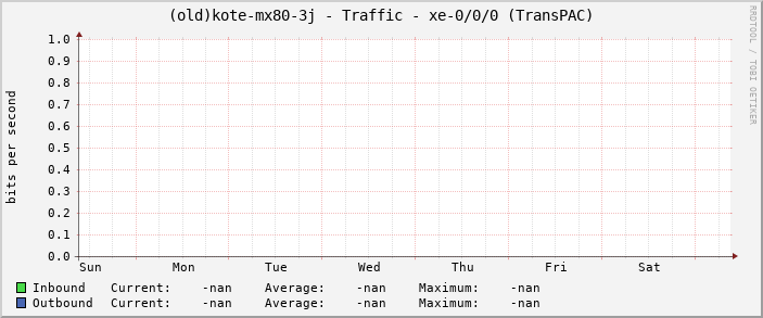 (old)kote-mx80-3j - Traffic - xe-0/0/0 (TransPAC)
