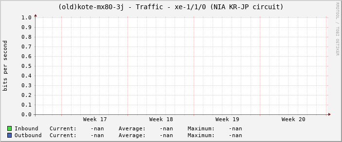 (old)kote-mx80-3j - Traffic - xe-1/1/0 (NIA KR-JP circuit)
