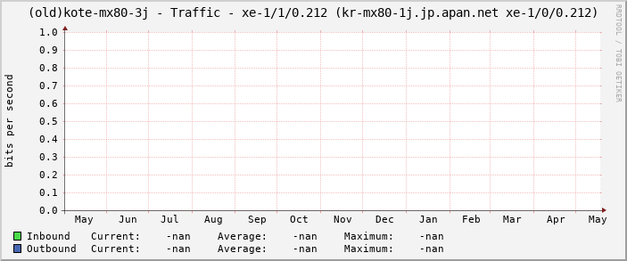 (old)kote-mx80-3j - Traffic - xe-1/1/0.212 (kr-mx80-1j.jp.apan.net xe-1/0/0.212)