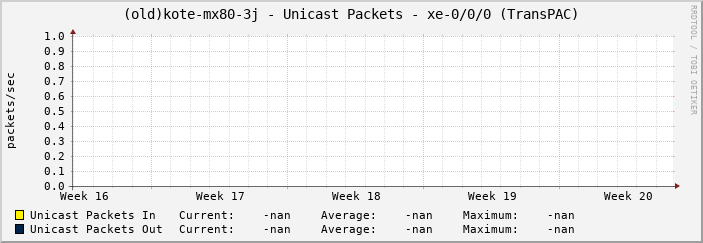 (old)kote-mx80-3j - Unicast Packets - xe-0/0/0 (TransPAC)