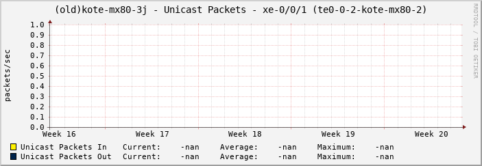 (old)kote-mx80-3j - Unicast Packets - xe-0/0/1 (te0-0-2-kote-mx80-2)
