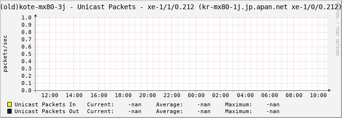 (old)kote-mx80-3j - Unicast Packets - xe-1/1/0.212 (kr-mx80-1j.jp.apan.net xe-1/0/0.212)