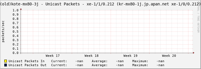 (old)kote-mx80-3j - Unicast Packets - xe-1/1/0.212 (kr-mx80-1j.jp.apan.net xe-1/0/0.212)