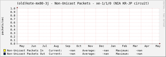 (old)kote-mx80-3j - Non-Unicast Packets - xe-1/1/0 (NIA KR-JP circuit)