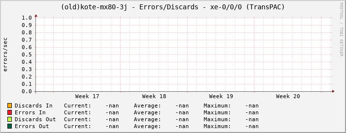 (old)kote-mx80-3j - Errors/Discards - xe-0/0/0 (TransPAC)