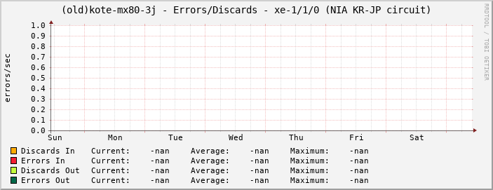 (old)kote-mx80-3j - Errors/Discards - xe-1/1/0 (NIA KR-JP circuit)