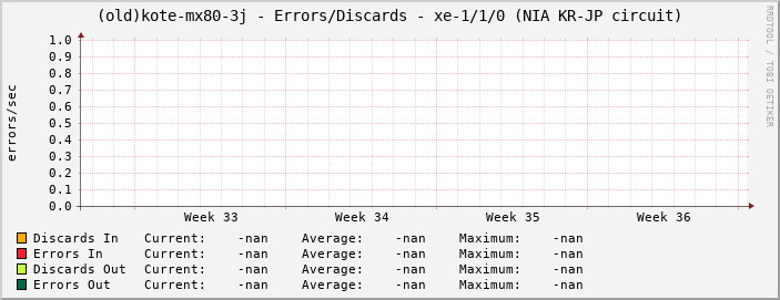 (old)kote-mx80-3j - Errors/Discards - xe-1/1/0 (NIA KR-JP circuit)