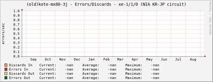 (old)kote-mx80-3j - Errors/Discards - xe-1/1/0 (NIA KR-JP circuit)