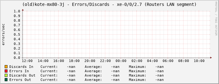 (old)kote-mx80-3j - Errors/Discards - xe-0/0/2.7 (Routers LAN segment)