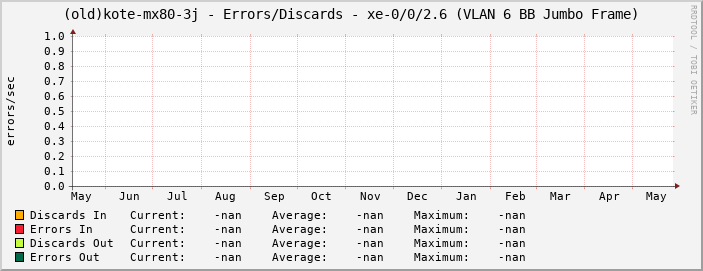 (old)kote-mx80-3j - Errors/Discards - xe-0/0/2.6 (VLAN 6 BB Jumbo Frame)
