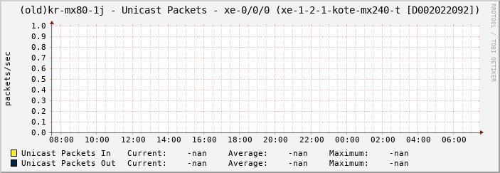 |host_description| - Unicast Packets - |query_ifName| (|query_ifAlias|)